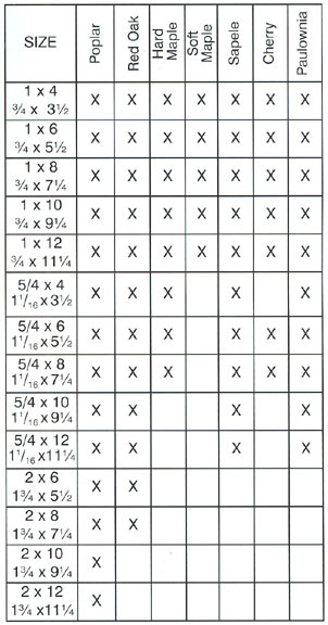 lumber chart